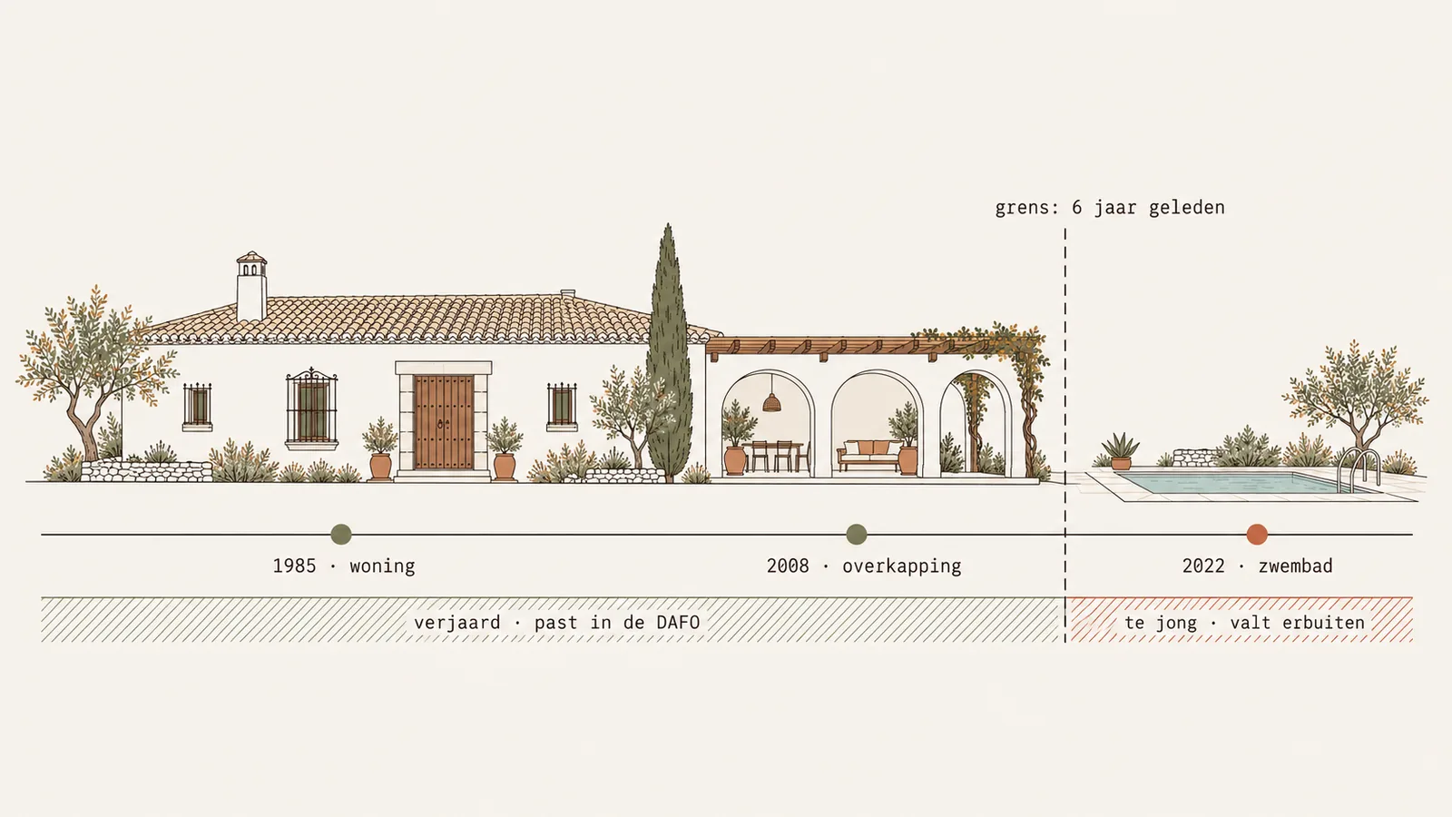 Illustratie van Espacio360: Andalusisch landhuis met overkapping en zwembad, met de verjaringstermijn van zes jaar die bepaalt wat binnen de DAFO valt